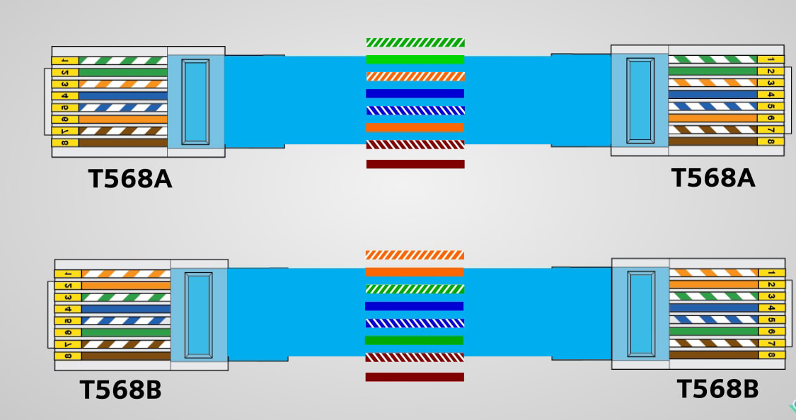 Ethernet kablosu renk SIRALAMASI